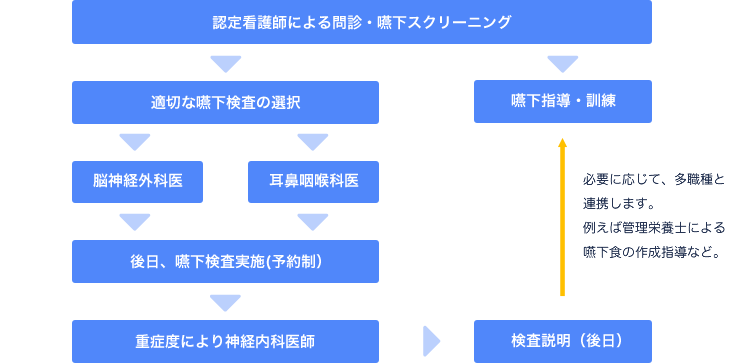 診療の流れ画像