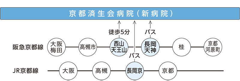 交通のご案内