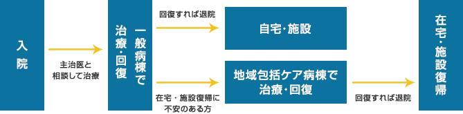 地域包括ケア