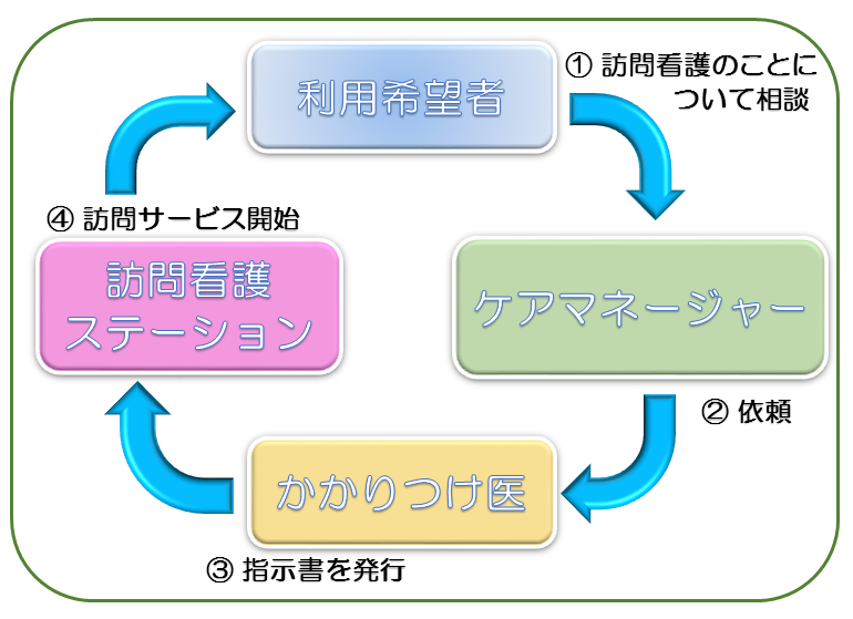 介護保険の場合