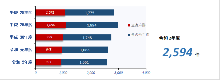入院手術件数