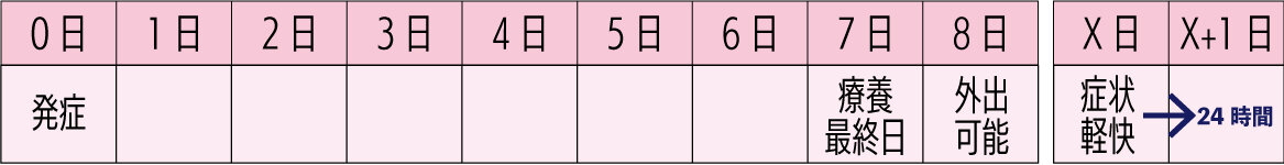 有症状者の療養期間