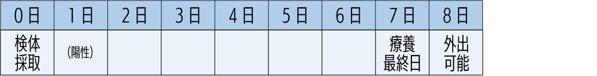 無症状者の療養期間