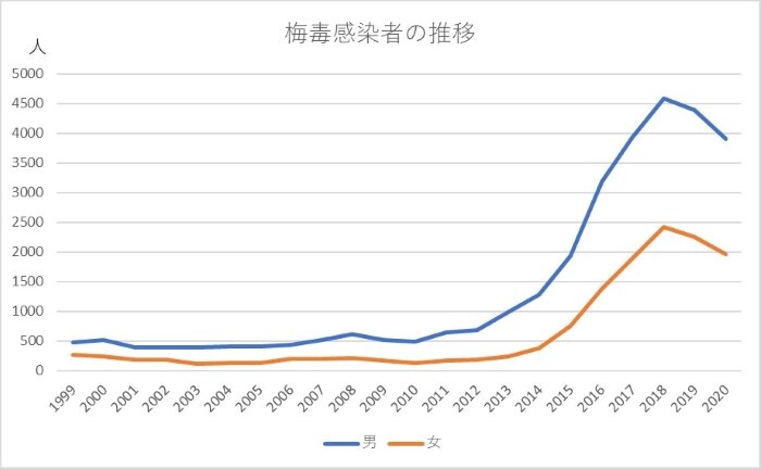 梅毒感染者の推移