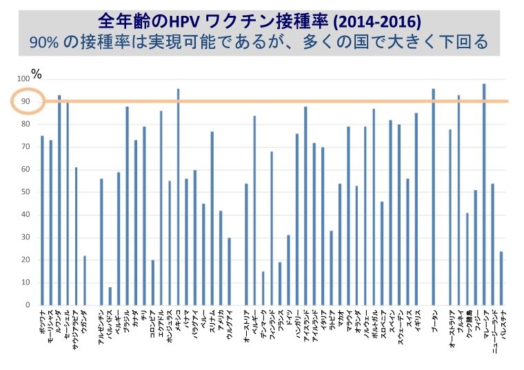 全年齢のHPVワクチン接種率（2014-2016）