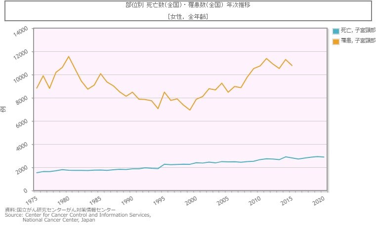 部位別　死亡数（全国）・罹患数（全国）