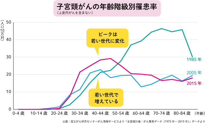 子宮頸がん年齢階級別罹患率