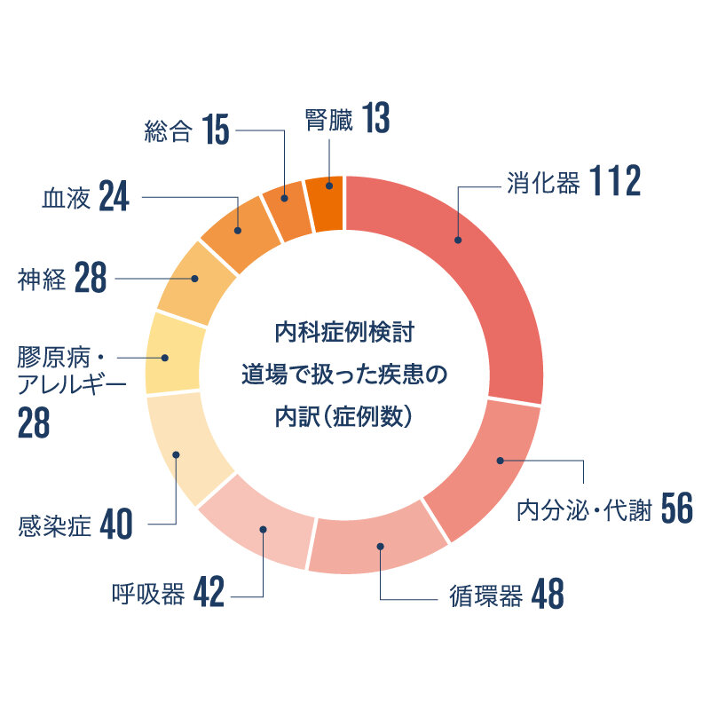 内科症例検討道場で扱った患者の内訳