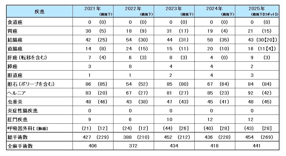 疾患別手術件数
