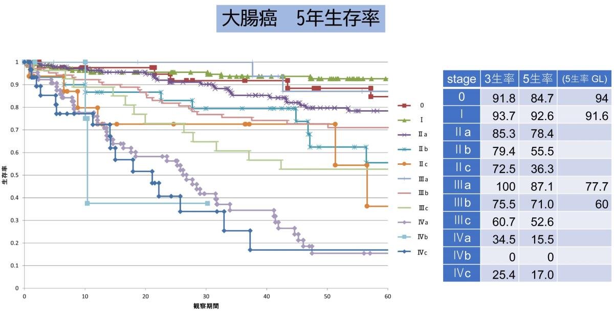 大腸がん5年生存率
