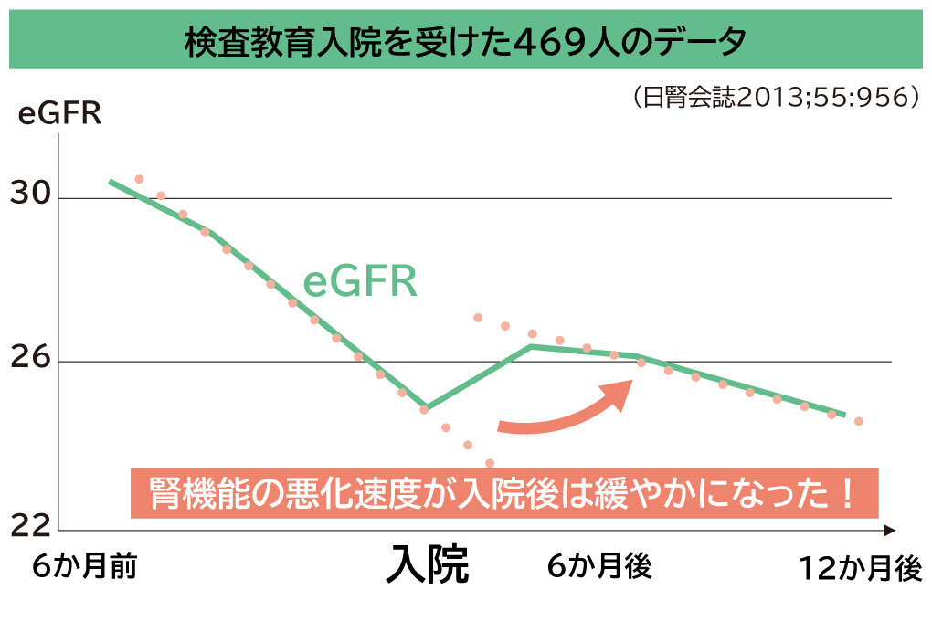 慢性腎臓病検査教育入院の効果についての報告:検査教育入院を受けた469人のデータ