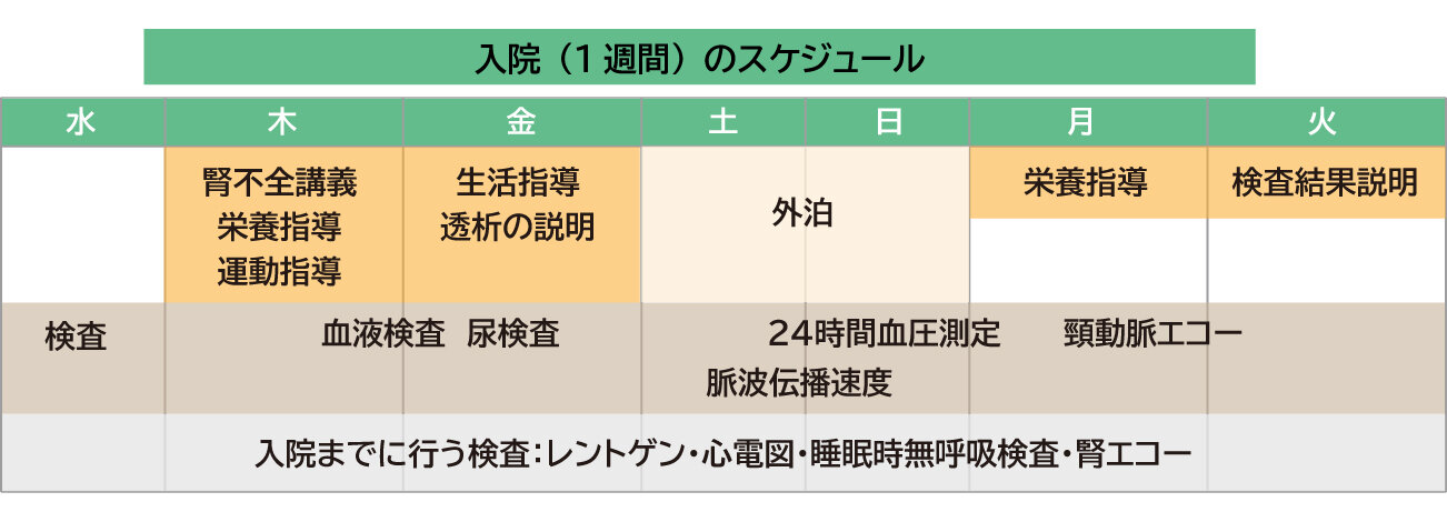 当院の慢性腎臓病検査教育入院のスケジュール