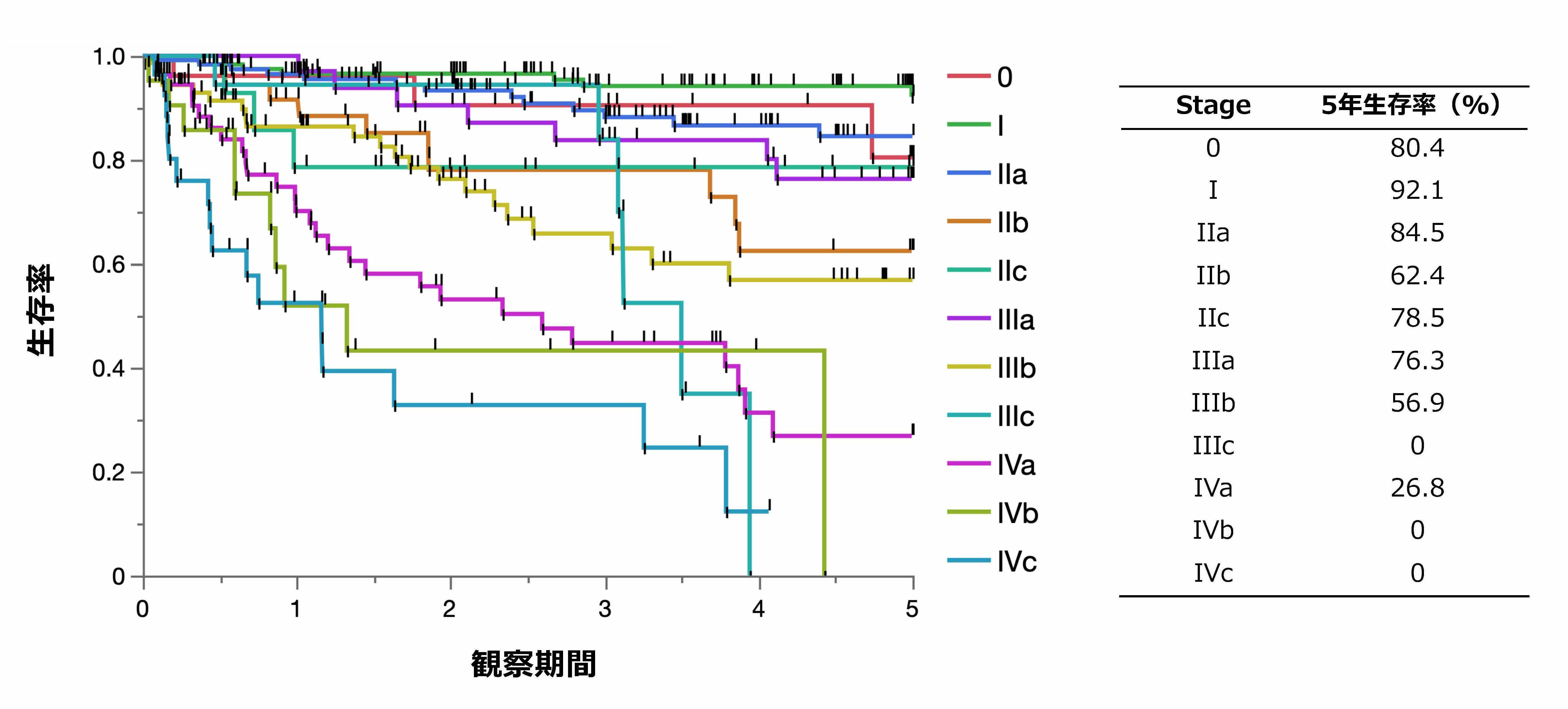 大腸がん5年生存率グラフ