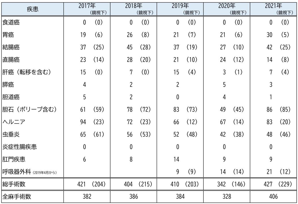 疾患別手術件数