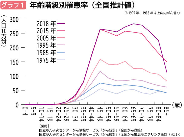 年齢階級別罹患率