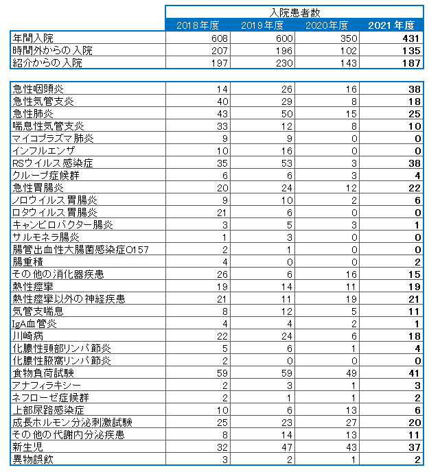 2018年度～2021年度小児科実績