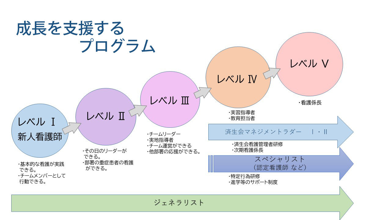 成長を支援するプログラム